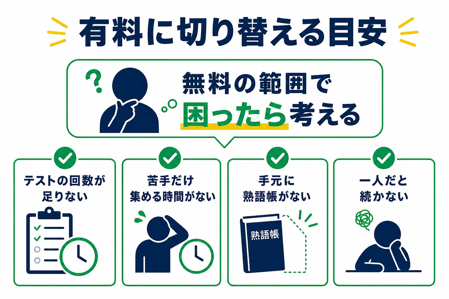 英熟語の学習で無料のまま続けるか有料に切り替えるかを判断する目安の図解