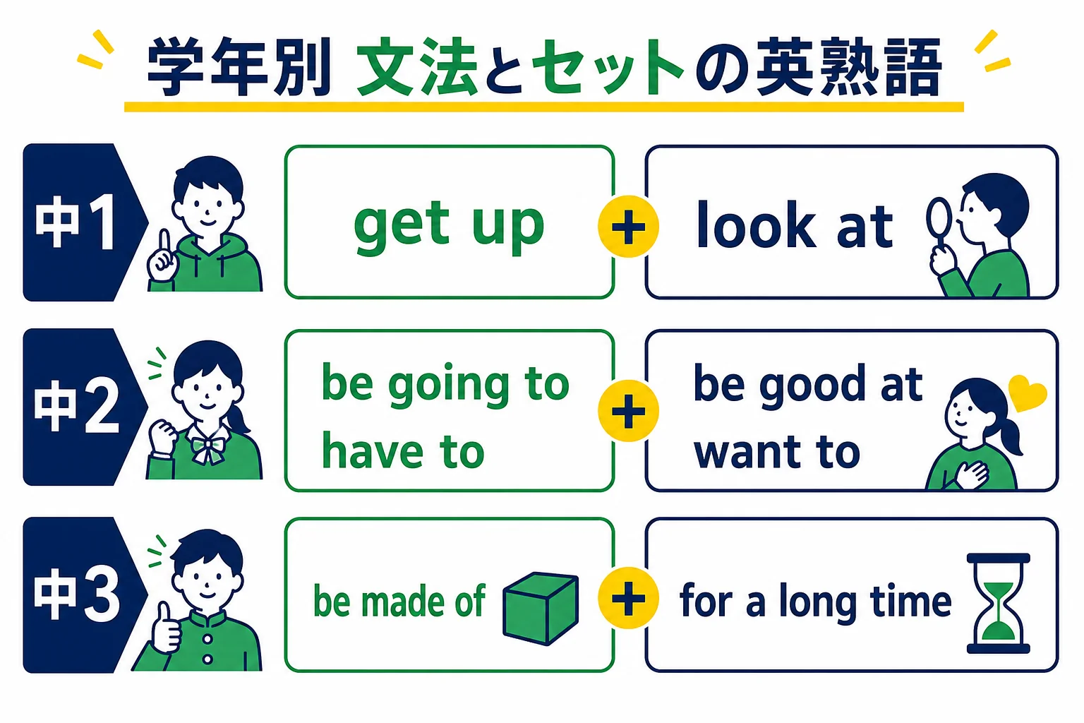 中学で習う英熟語を、中1・中2・中3の文法の単元と結びつけて学年別に並べた図解
