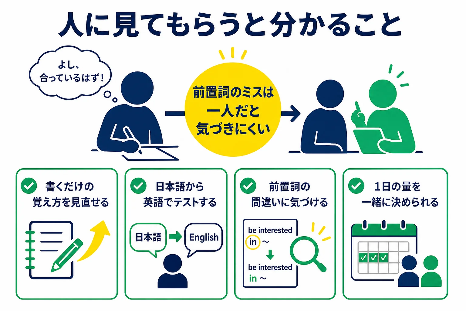 中学生が英熟語を一人で覚える作業と、人に見てもらうと役立つ場面を分けて示した図解