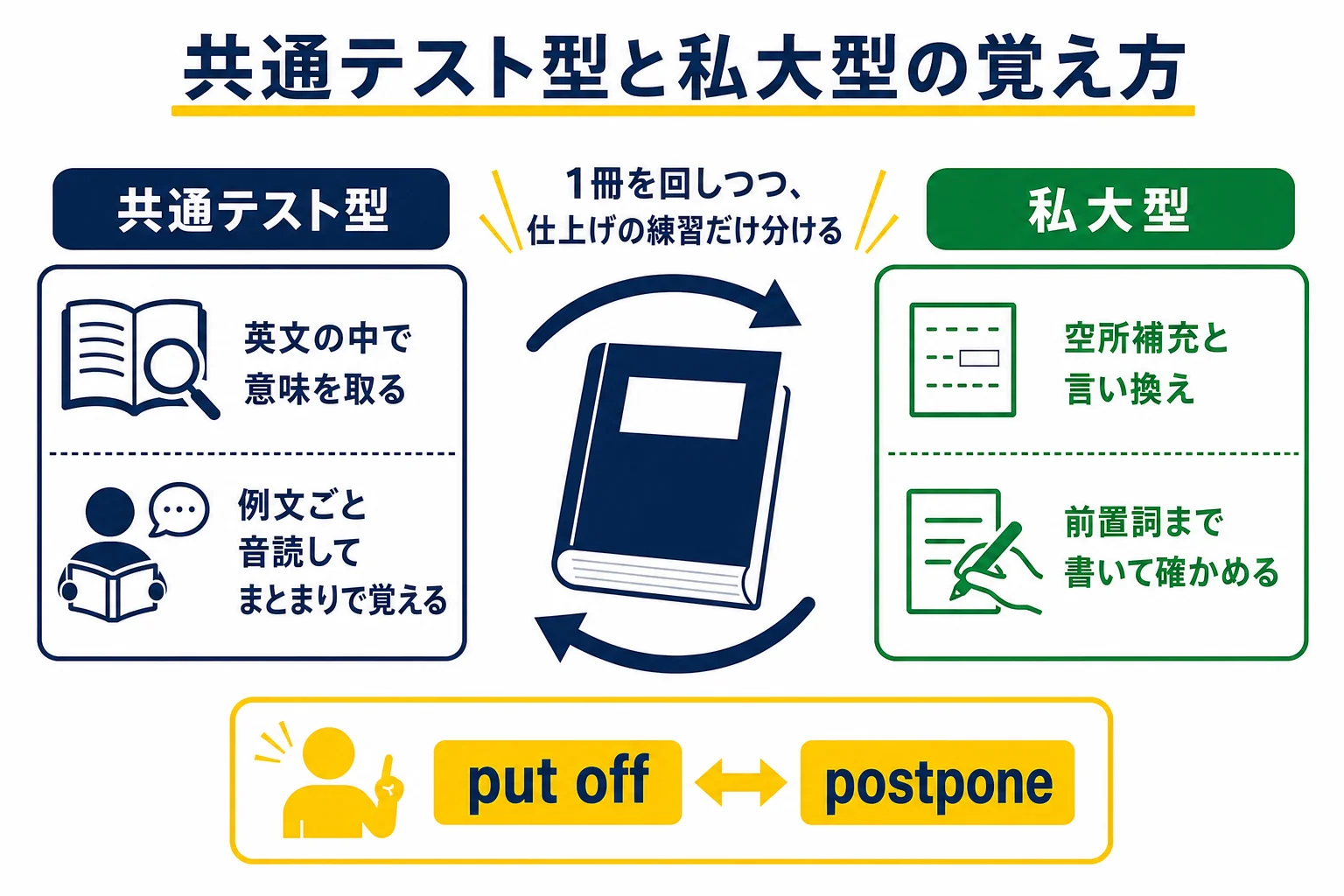 大学受験の英熟語を、共通テスト型と私大型の問われ方で分けて覚え方を変える考え方の図解