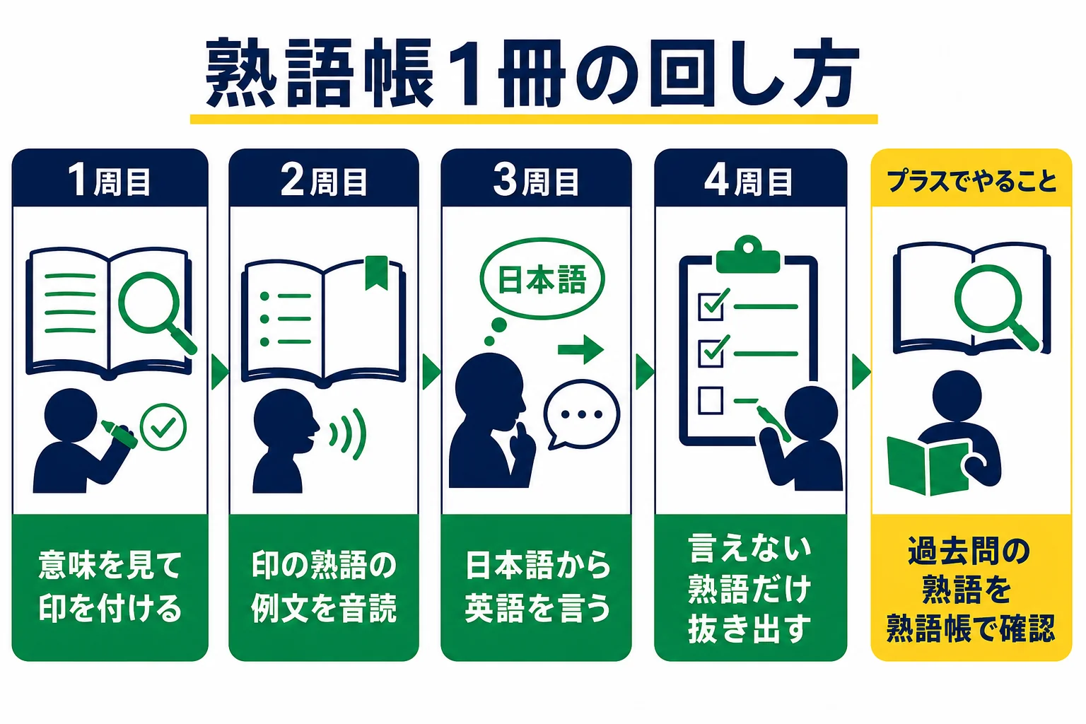 英熟語帳1冊を、意味・例文・日本語から英語の順で周ごとにやることを変えて回す手順の図解