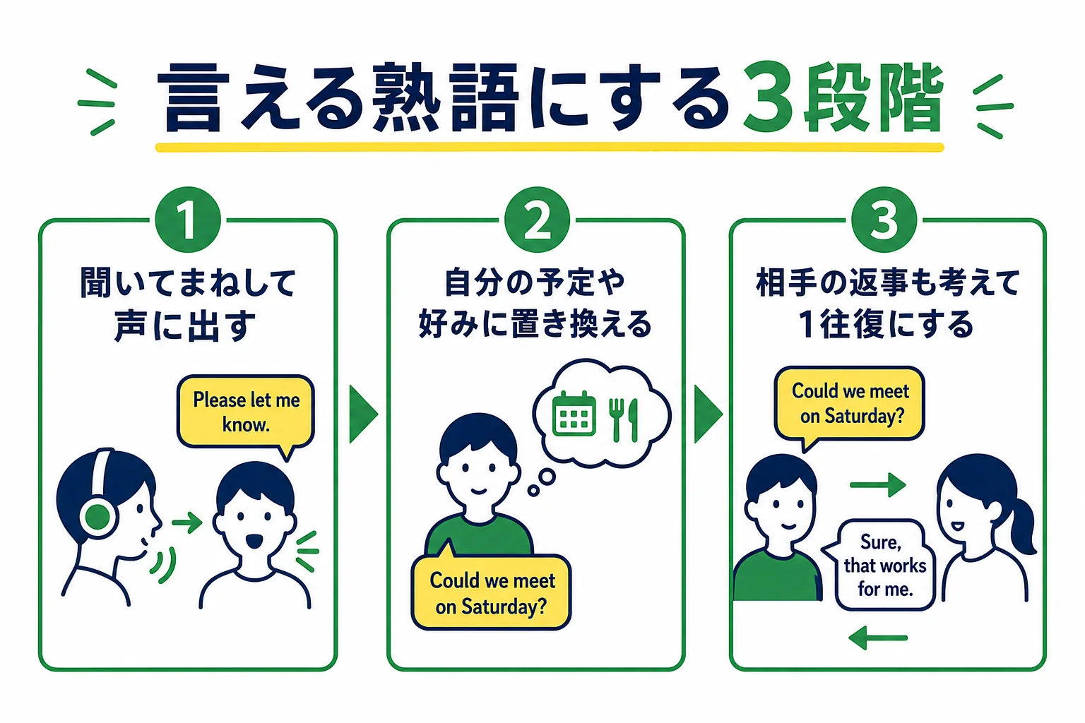 英会話の熟語を、聞いてまねる・自分のことに置き換える・1往復の会話にする流れで練習する手順の図解