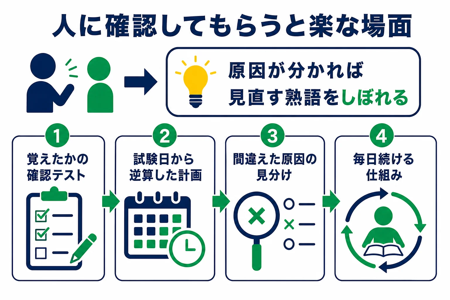 英検2級の英熟語を一人で覚える作業と、人に確認してもらうと役立つ場面を分けて示した図解