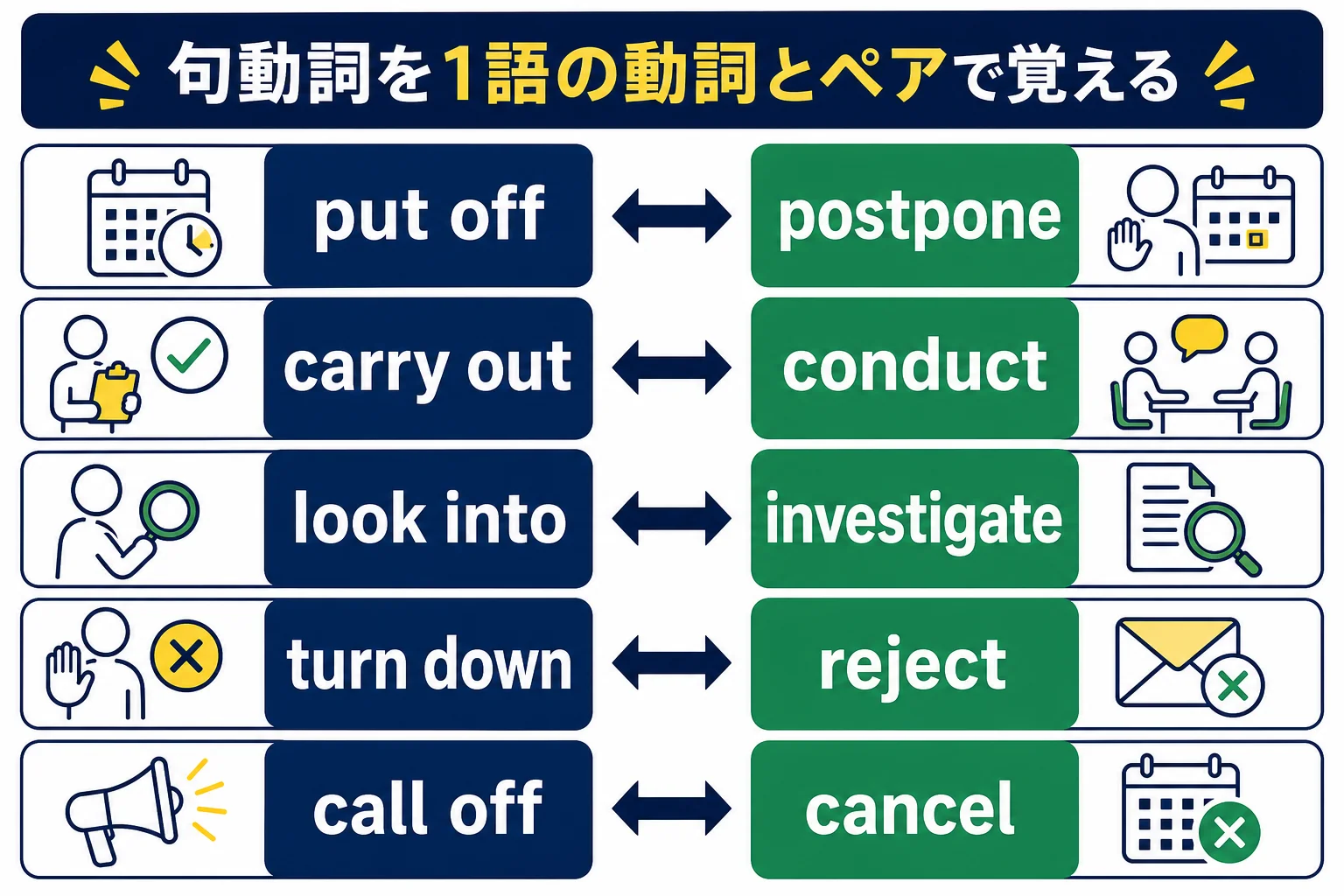 英検準1級の句動詞を、同じ意味の1語の動詞とペアにして覚える方法を示した図解