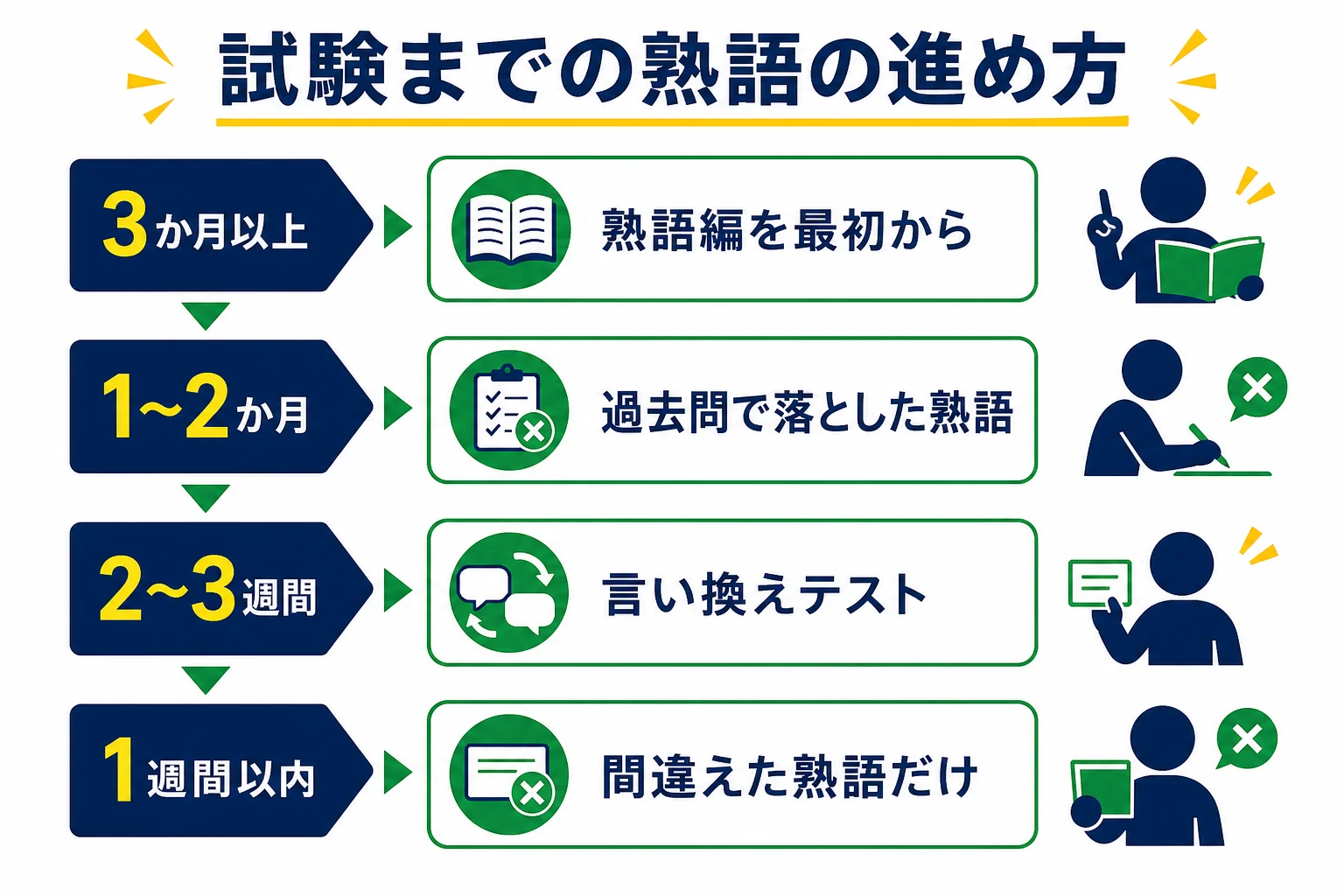英検準1級の試験までの残り時間ごとに、英熟語でやることを並べた図解
