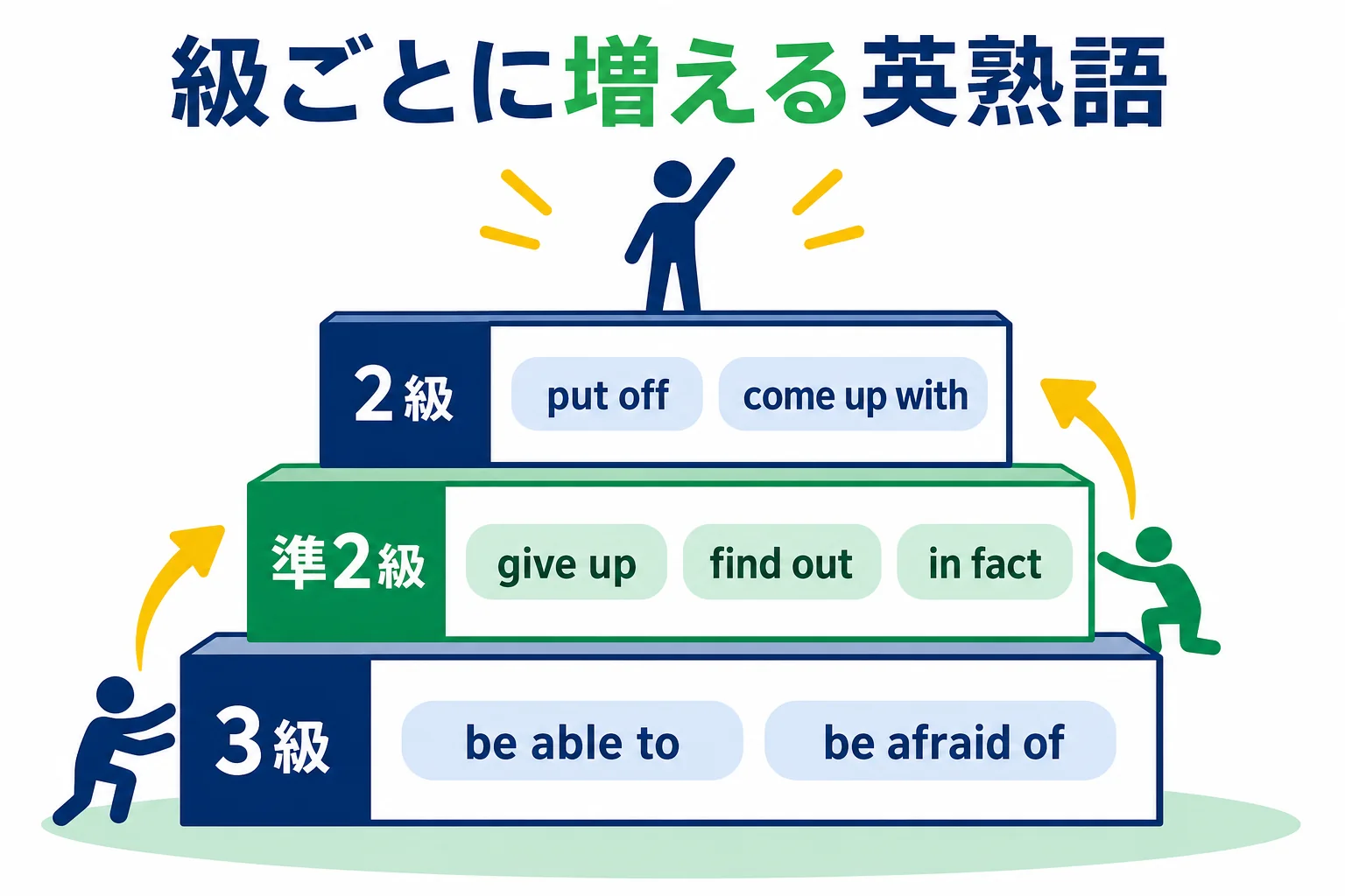 英検3級・準2級・2級で覚える英熟語の違いを級別に並べた図解
