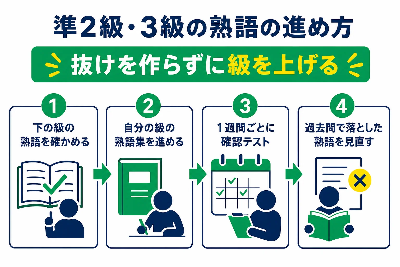 英検準2級・3級の英熟語を、下の級の確認から過去問までの順に進める手順を示した図解