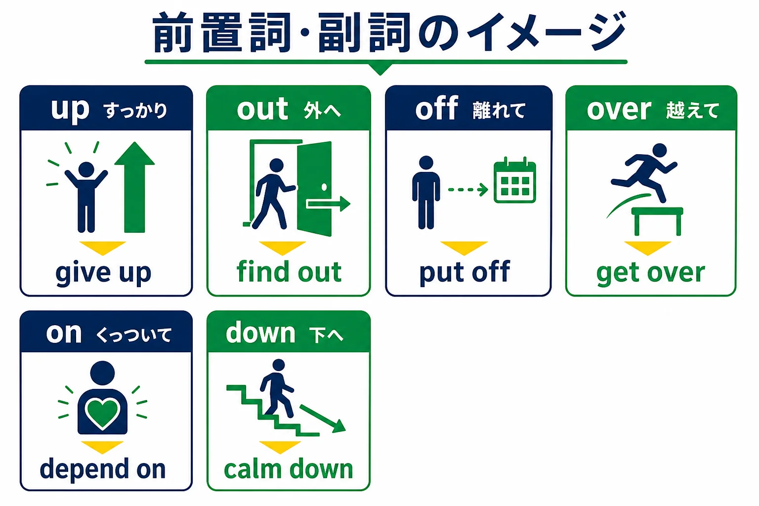 up・out・off・over・on・downの6つの前置詞・副詞のイメージと、それぞれの代表的な英熟語を並べた図解