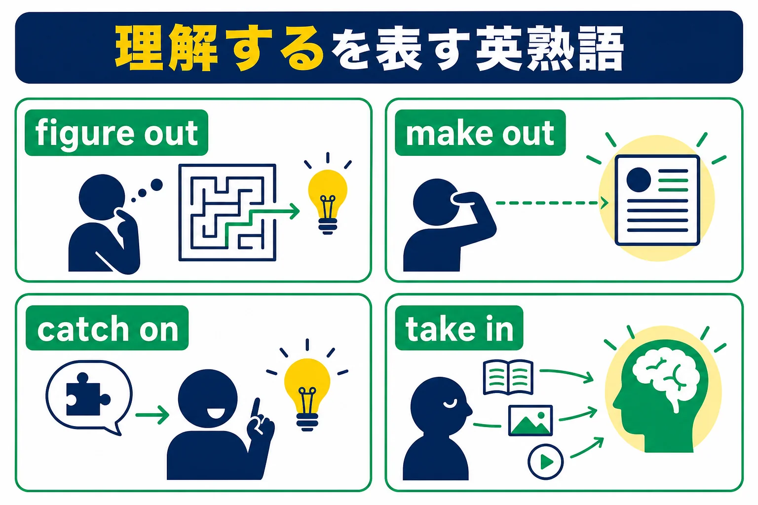 「理解する」を表す英熟語を、out・on・inなどのイメージとあわせて並べた図解