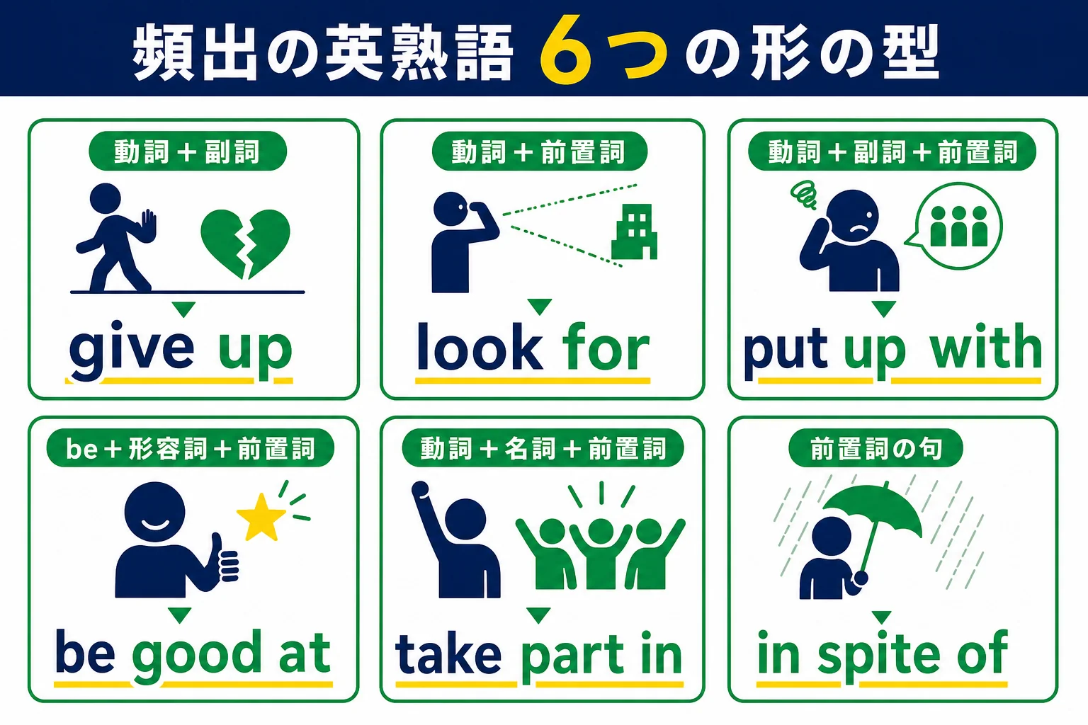 大学入試によく出る英熟語を、句動詞やbe動詞の形など6つの形の型に分けて例を並べた図解