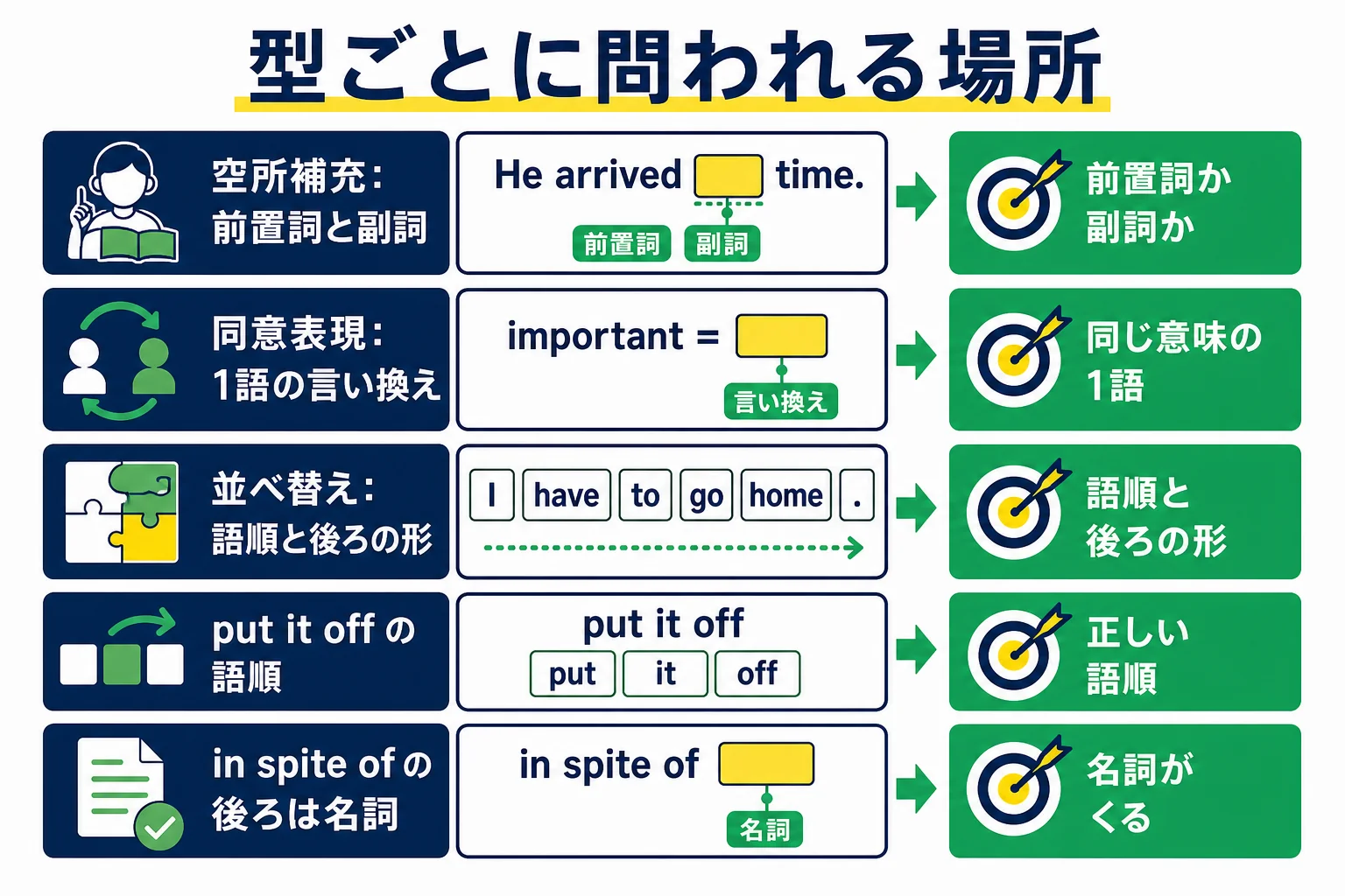 頻出の英熟語の6つの型ごとに、空所補充・同意表現・並べ替えで問われやすい場所をまとめた早見表の図解