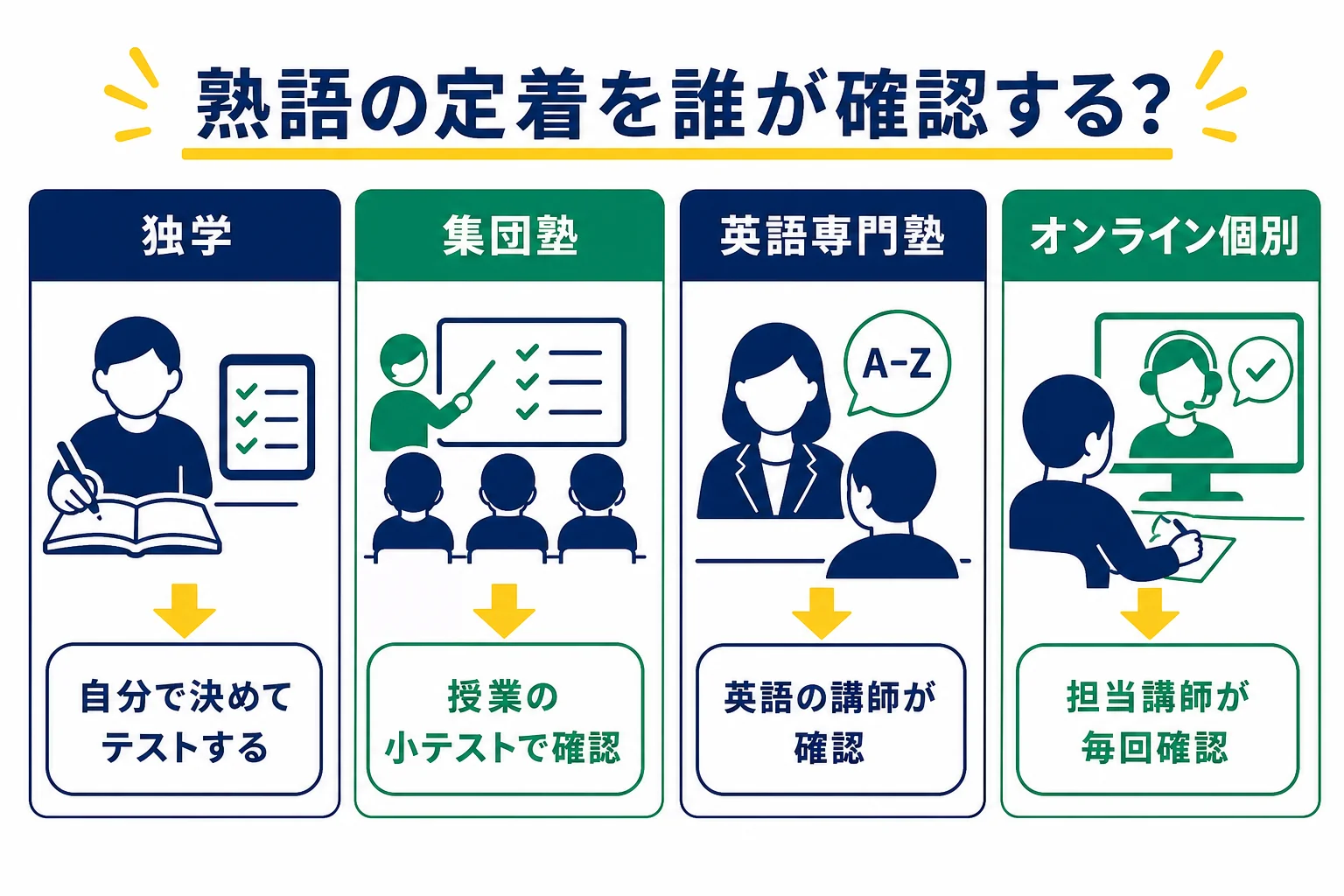 独学・集団塾・英語専門塾・オンライン個別を、熟語を覚えたか確認する人とタイミングで比べた図解