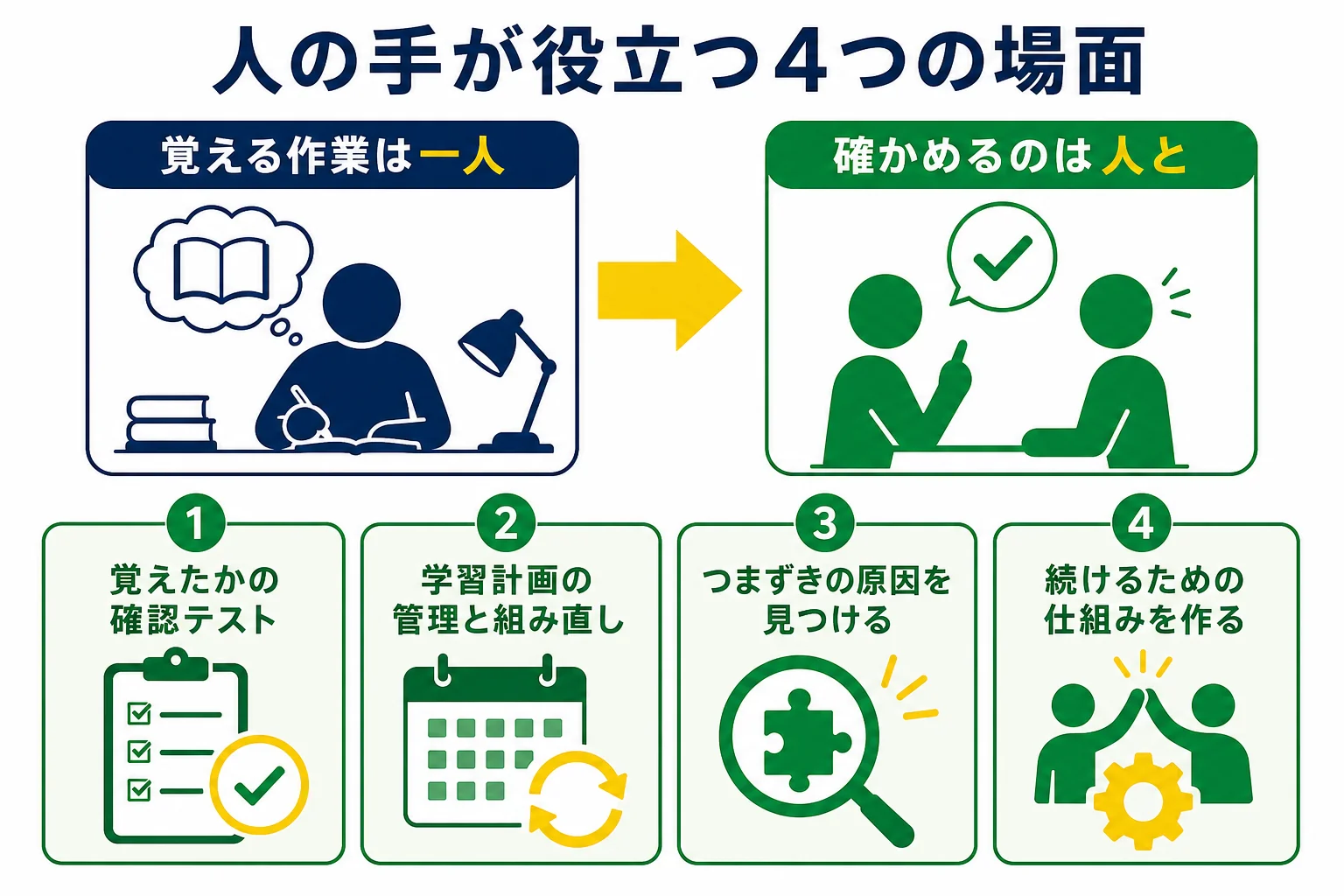 一人で覚える作業と、人に確認してもらうと役立つ4つの場面を分けた図解