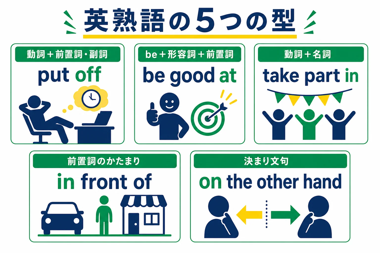 英熟語を形で5つの型に分け、型ごとの覚え方のコツを並べた早見表の図解
