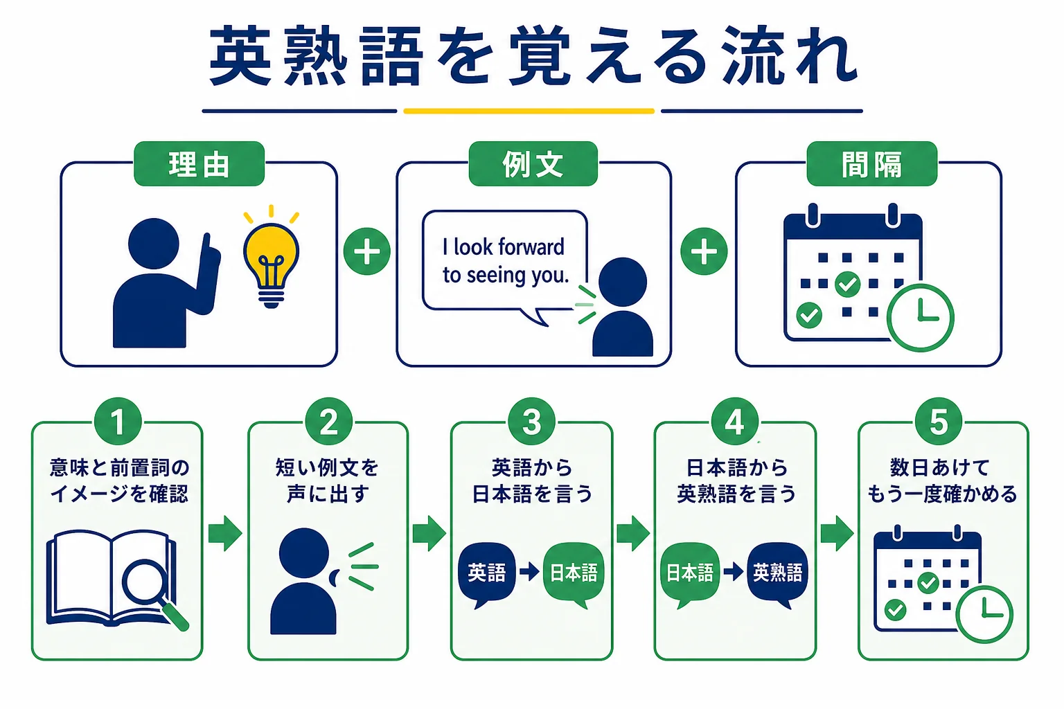英熟語を覚える流れを、意味の確認から例文の音読、間をあけた復習まで順番に示した図解