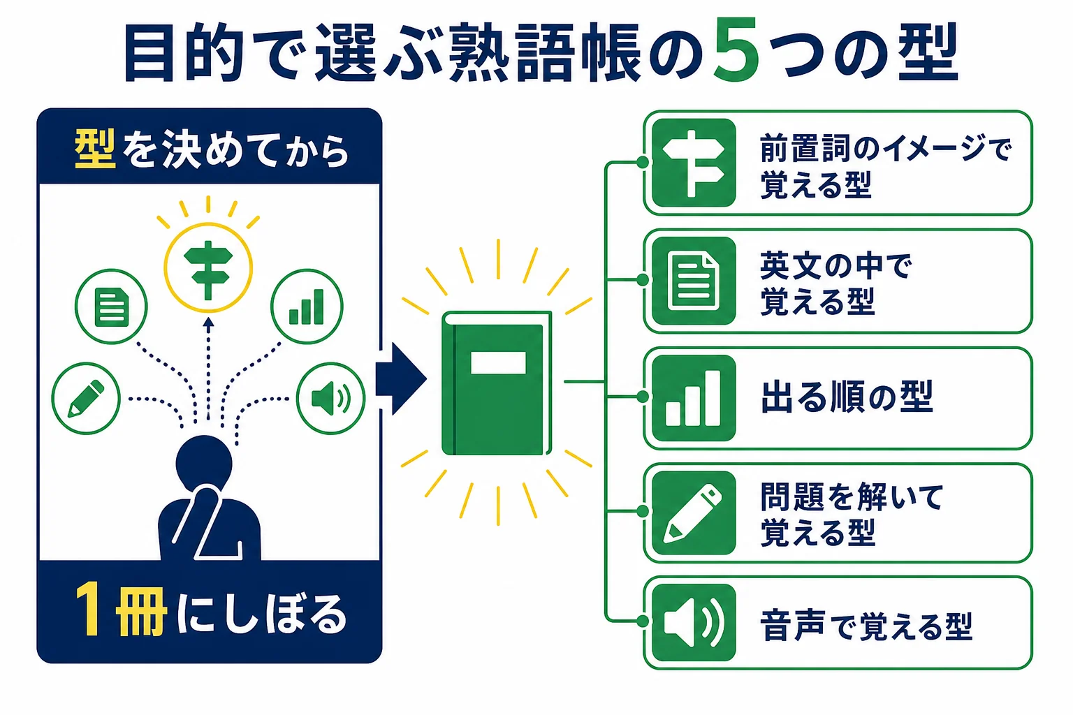 目的ごとに合いやすい英熟語帳の型を5つに分けた図解
