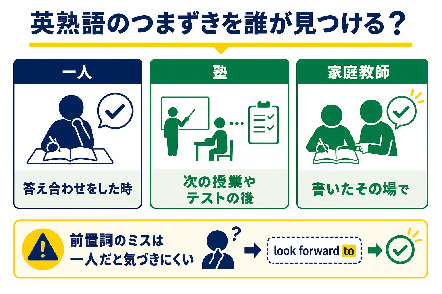 家で一人で覚える・塾・家庭教師を、英熟語のつまずきを誰がいつ見つけるかで比べた図解