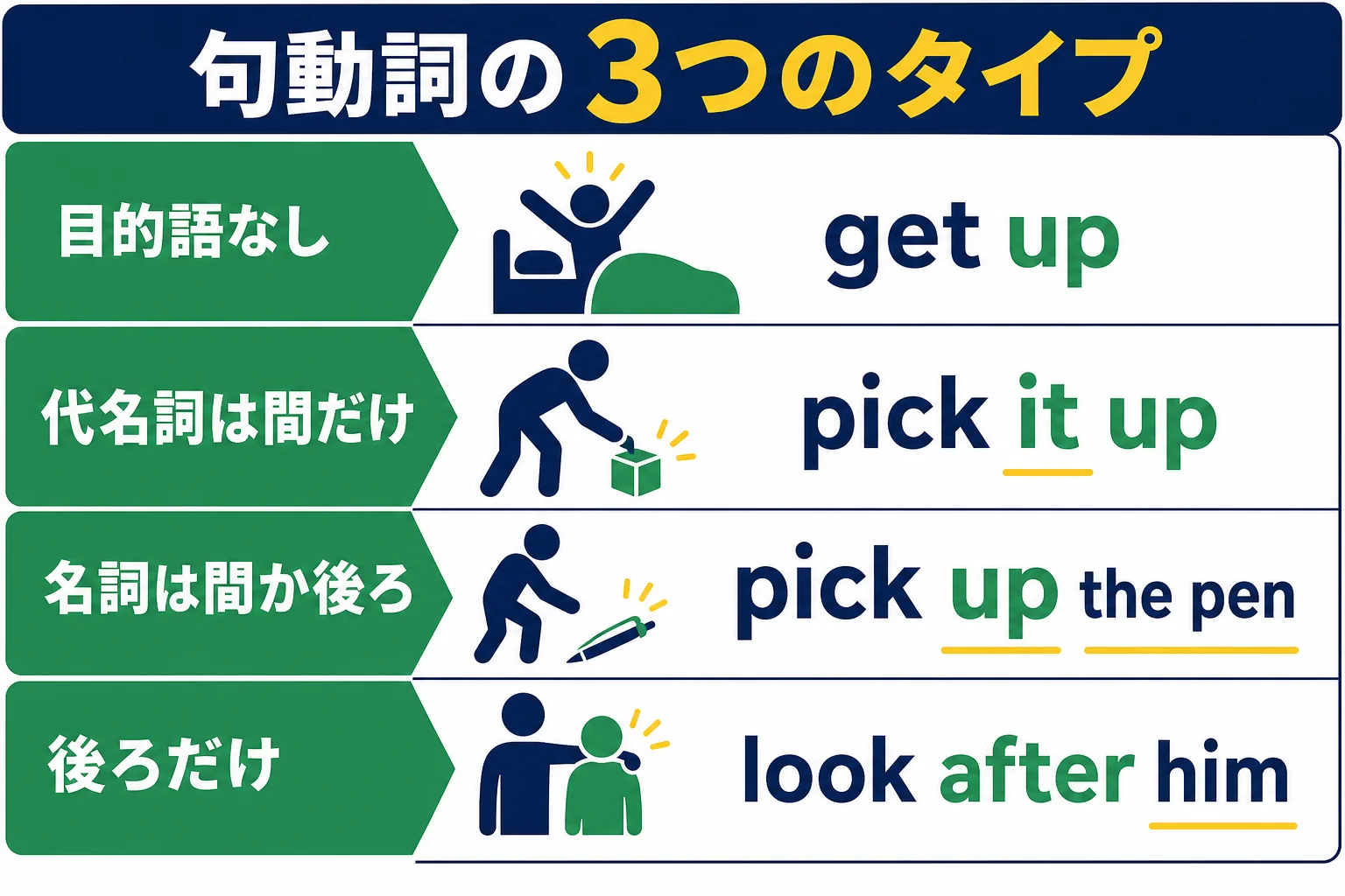 句動詞を目的語の位置で3つのタイプに分け、それぞれの語順の例を並べた図解