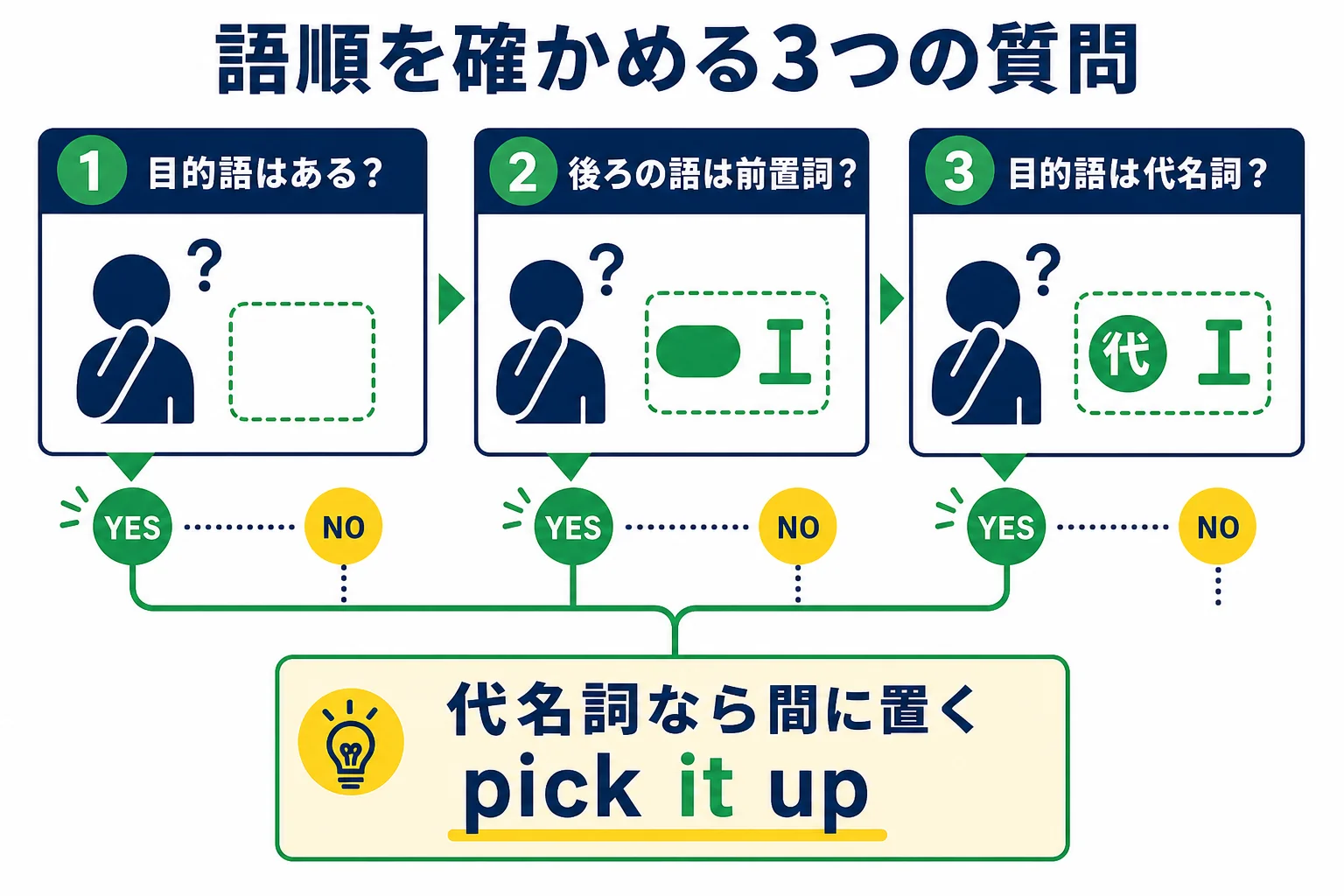 句動詞の語順を、目的語の有無・前置詞か副詞か・代名詞かの3つの質問で確かめるチェックの図解