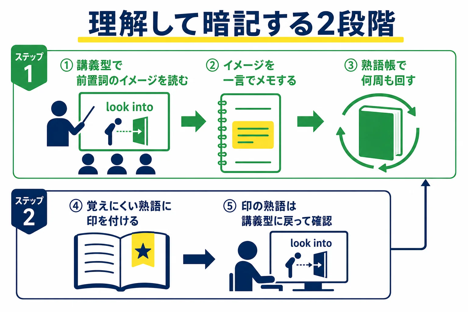 講義型の本で理解してから暗記型の熟語帳で覚える2段階の流れを示した図解