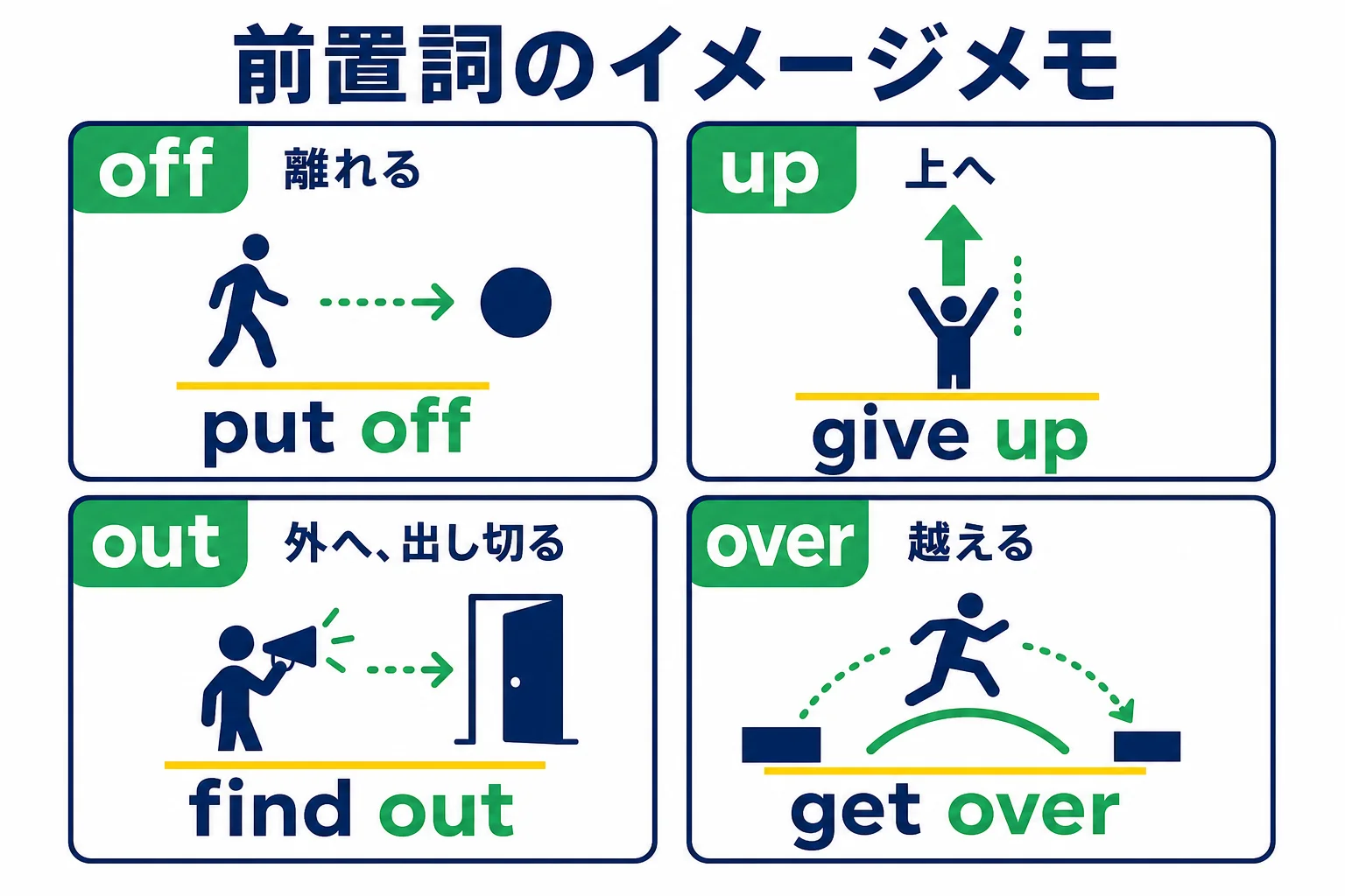 off・up・out・overの前置詞・副詞のイメージを一言メモにし、つながる英熟語の例と並べた図解