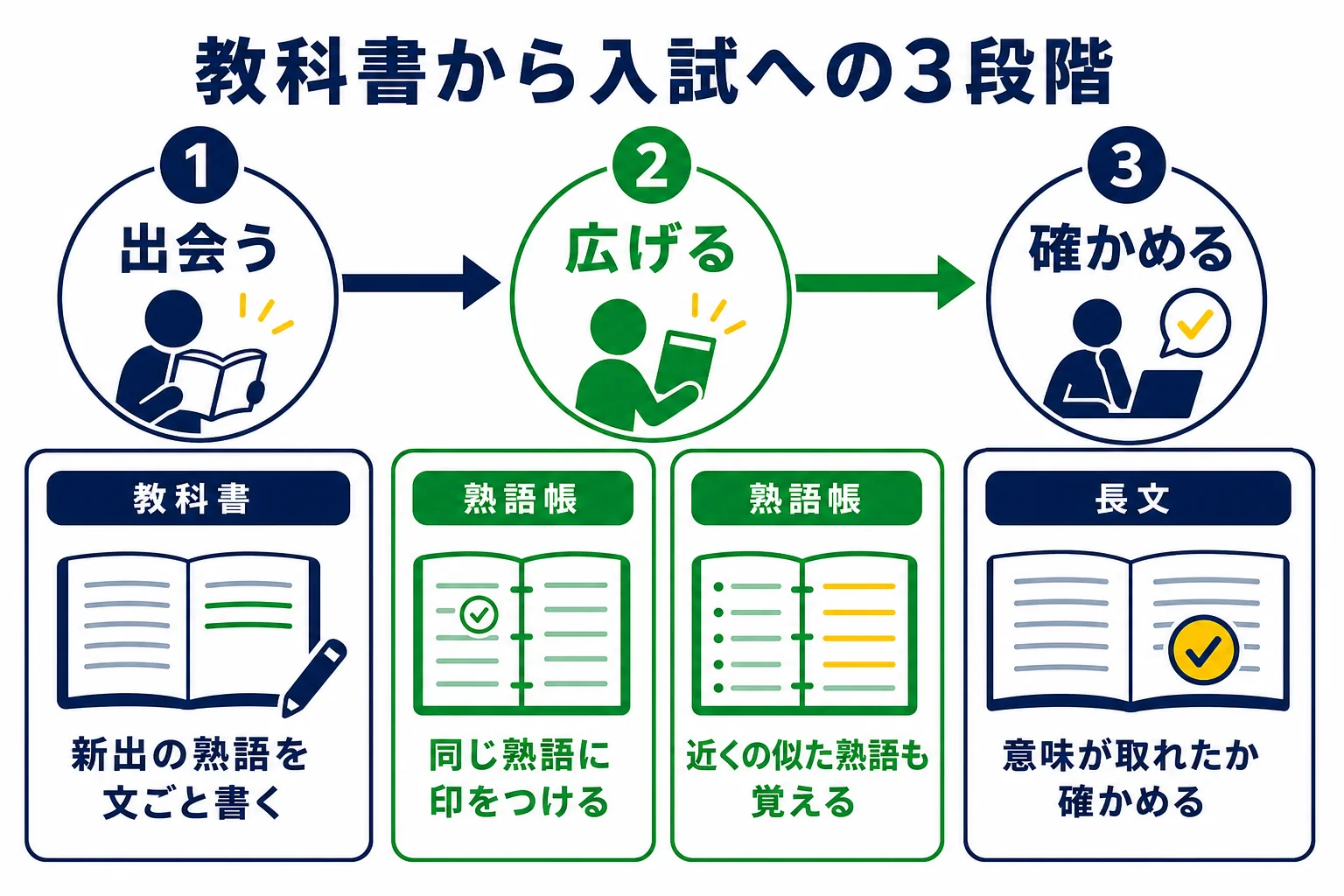 教科書で出会った英熟語を、熟語帳で広げ、長文で確かめる3段階の進め方を示した図解