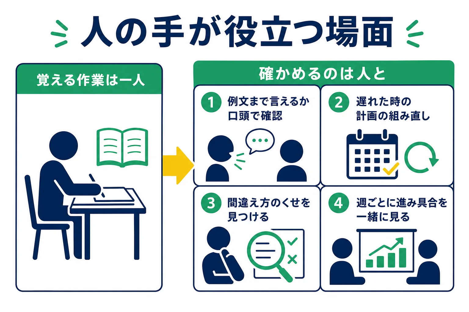 英熟語を一人で覚える作業と、人に確認してもらうと役立つ場面を分けて示した図解