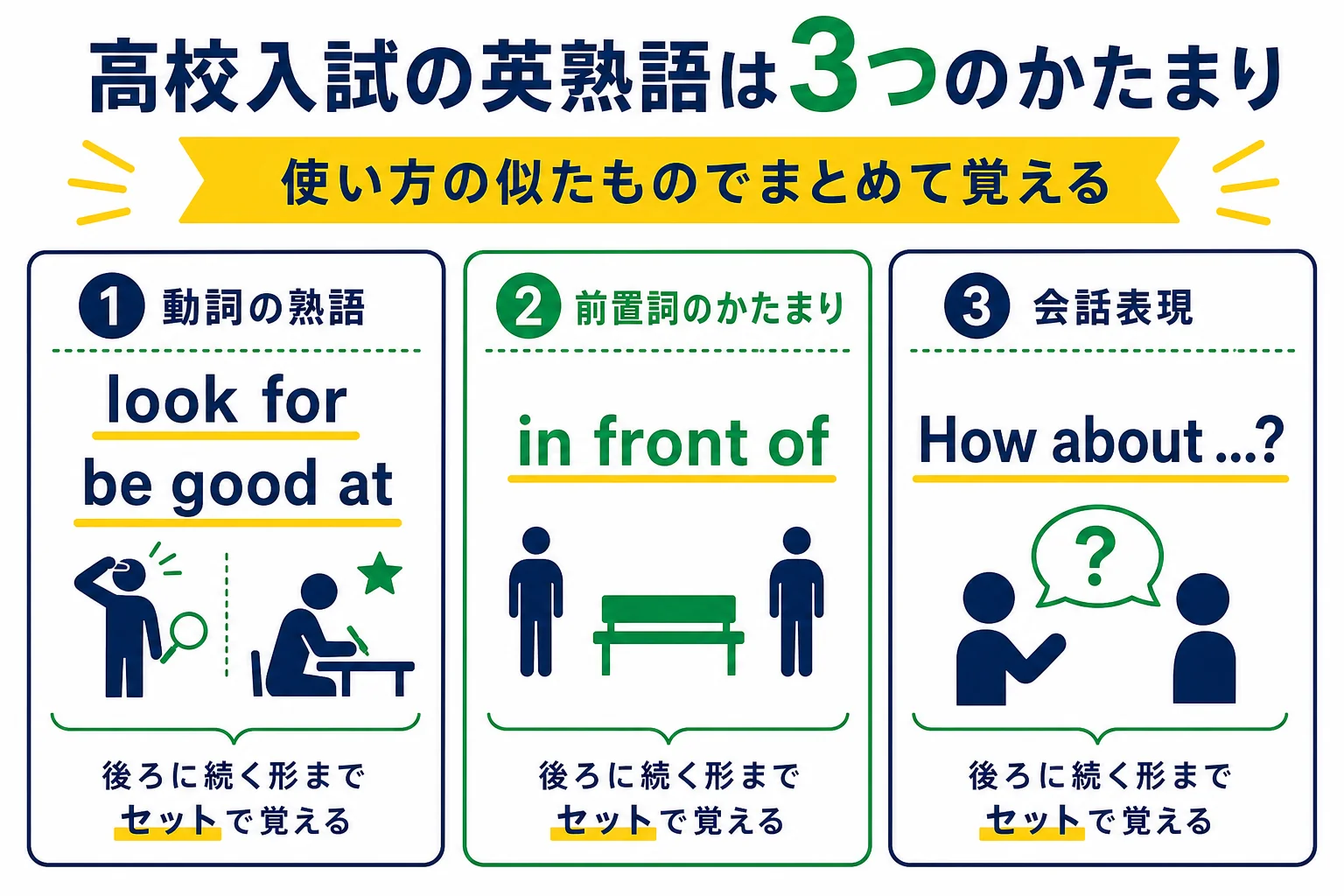高校入試によく出る英熟語を、動詞の熟語・前置詞のかたまり・会話表現の3つに分けた図解
