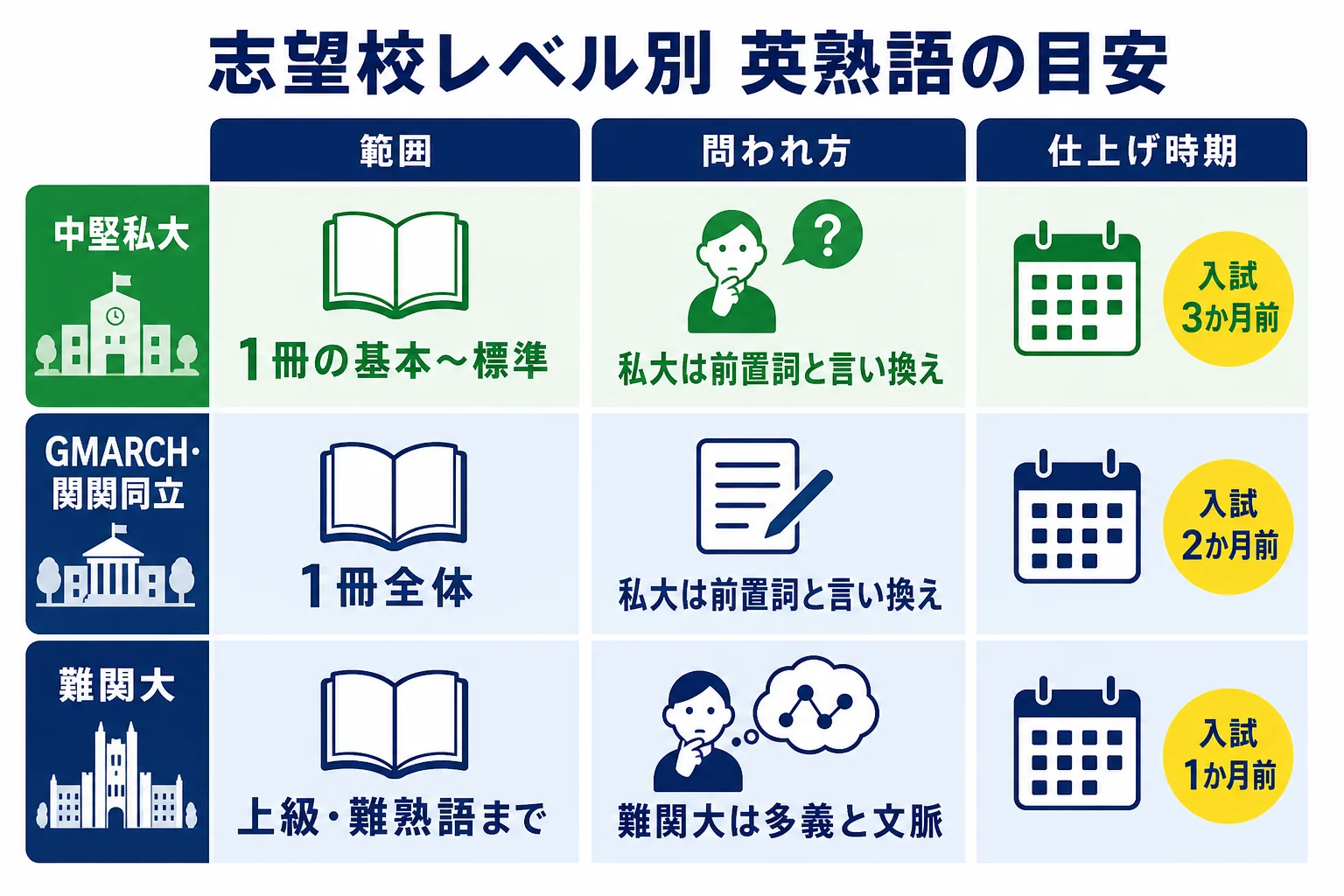 志望校のレベル別に、英熟語の覚える範囲・問われ方・仕上げ時期の目安を比べた図解