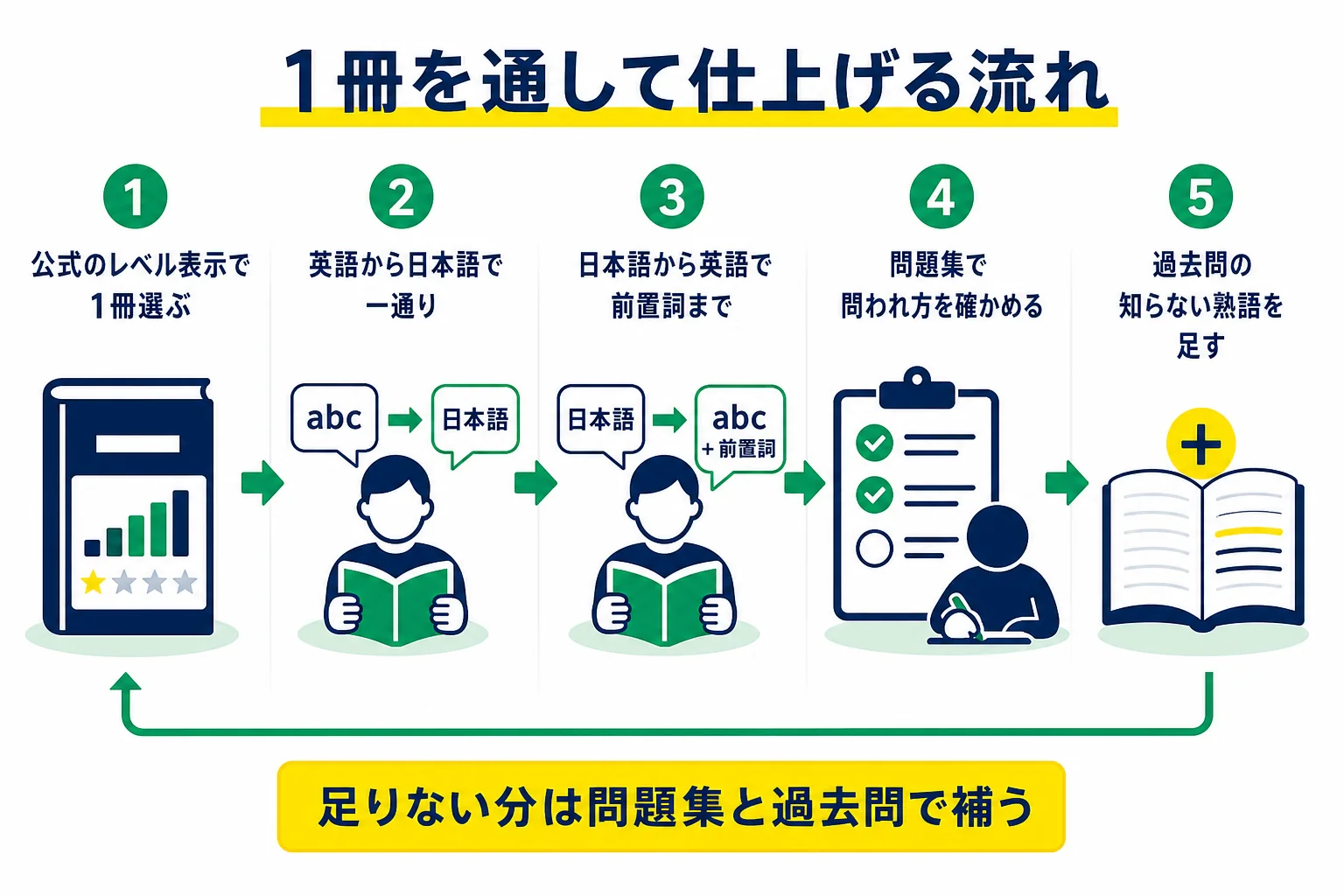 志望校のレベルに合わせて、英熟語帳1冊を通して仕上げ、足りない分を問題集や過去問で補う進め方の図解