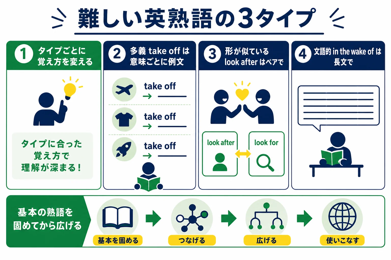 難しい英熟語を、多義・形が似ている・文語的の3つのタイプに分け、それぞれの覚え方を示した図解