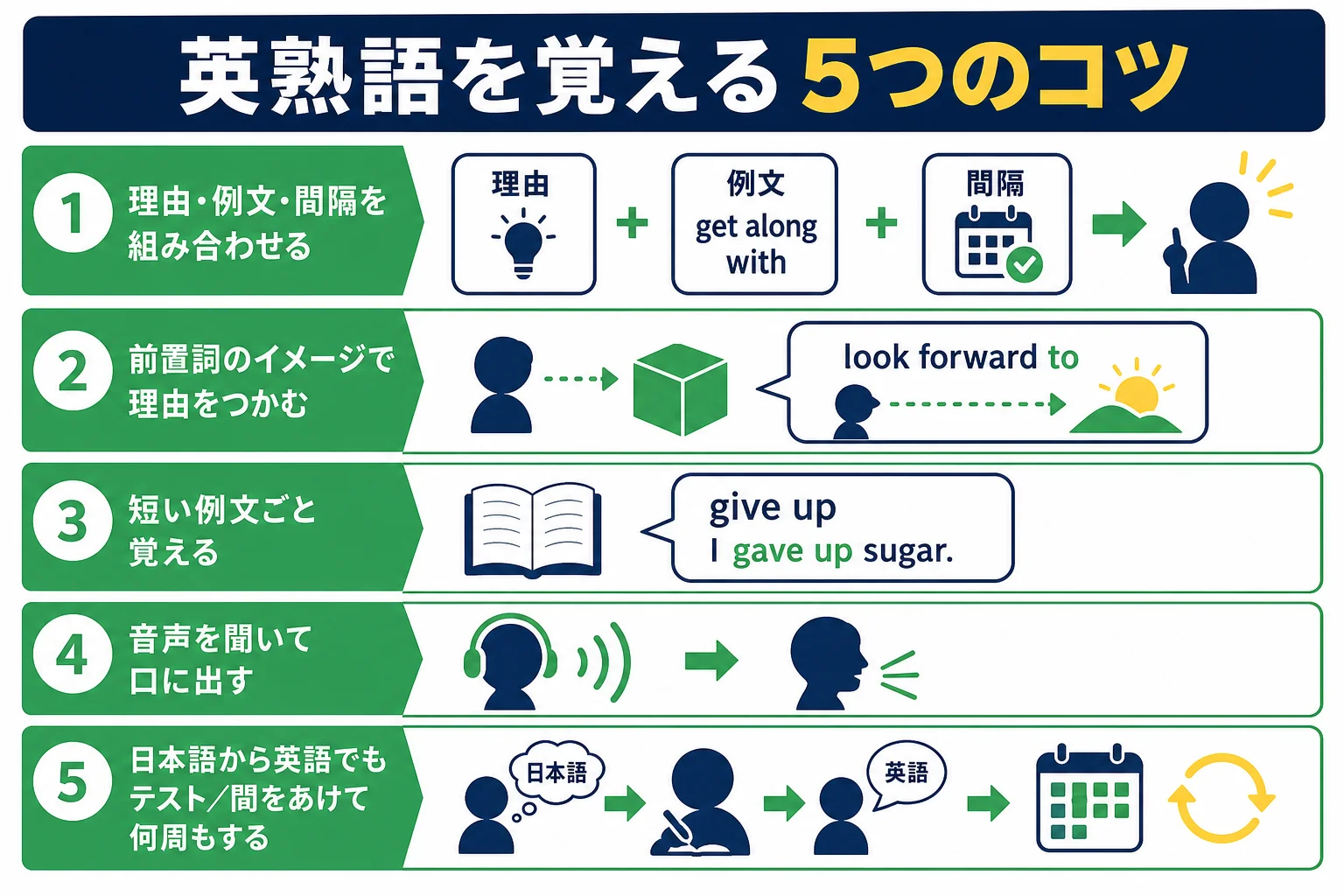 英熟語を覚える5つのコツを、イメージ・例文・音読・両方向のテスト・間隔をあけた復習の順に示した図解
