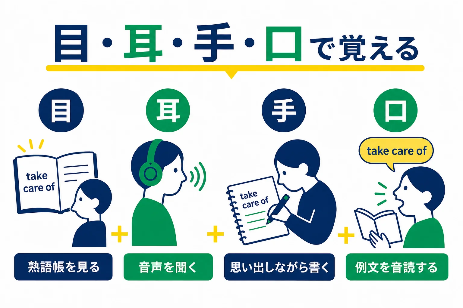 英熟語の覚え方を目・耳・手・口の4つの経路に分け、見る・聞く・書く・音読の向く場面を比べた図解