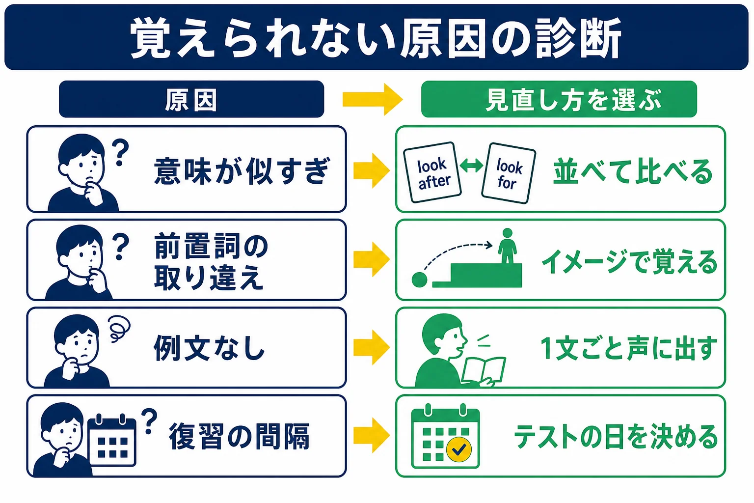 英熟語が覚えられない原因を4つに分けて、原因ごとの見直し方を示した診断の図解