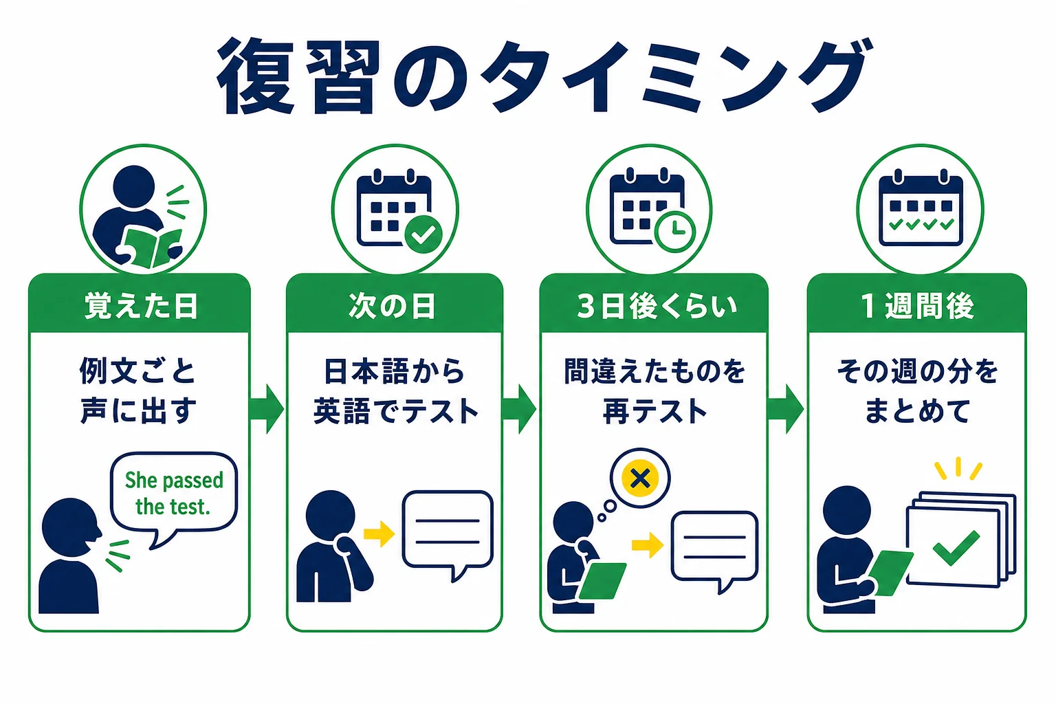 英熟語を次の日・数日後・1週間後と間隔を広げて復習するタイミングを示した図解