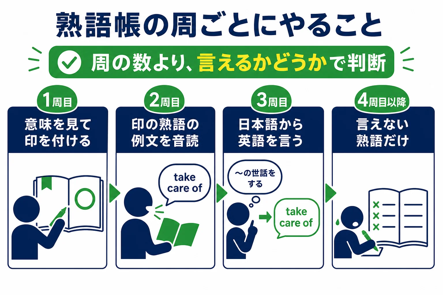 英熟語帳を回す時に、1周目から4周目以降まで周ごとにやることを示した図解