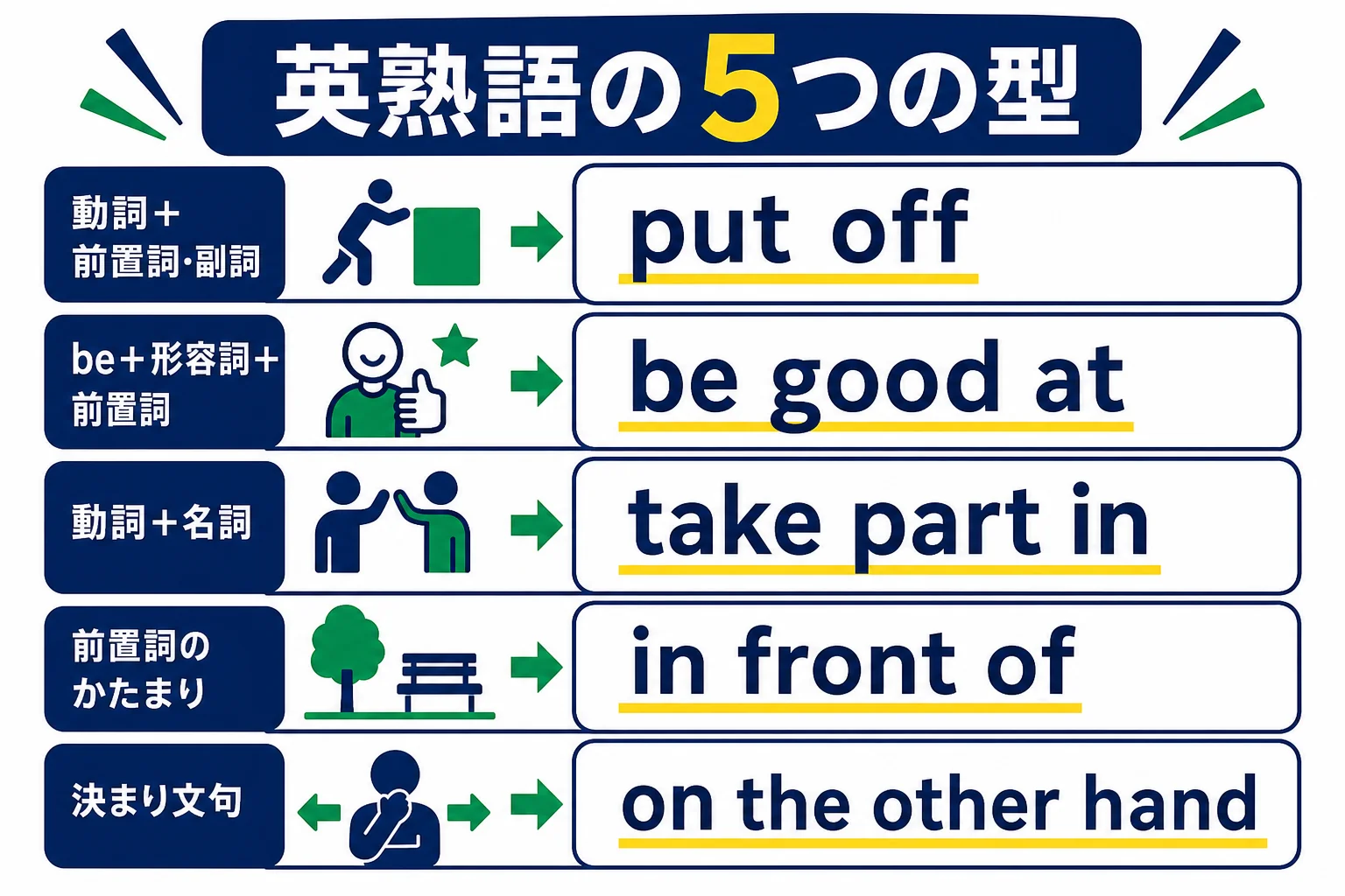 英熟語を5つの形の型に分け、それぞれの例を並べた早見表の図解