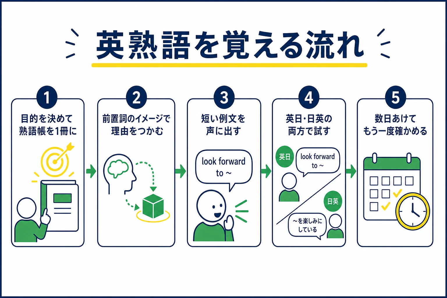 英熟語を覚える流れを、熟語帳選びから間をあけた復習まで5つの手順で示した図解