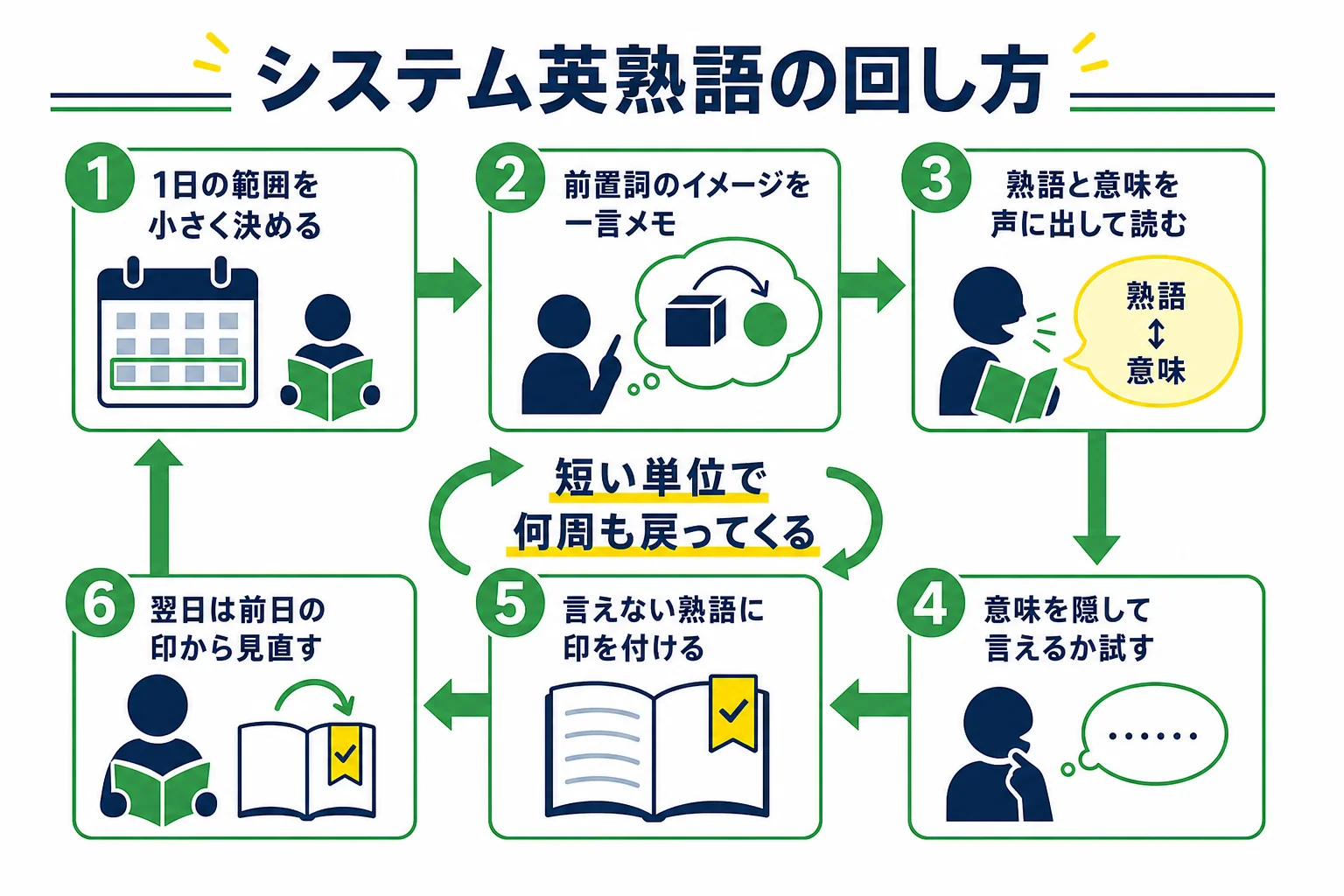 システム英熟語を短い単位で何周も回す手順を示した図解