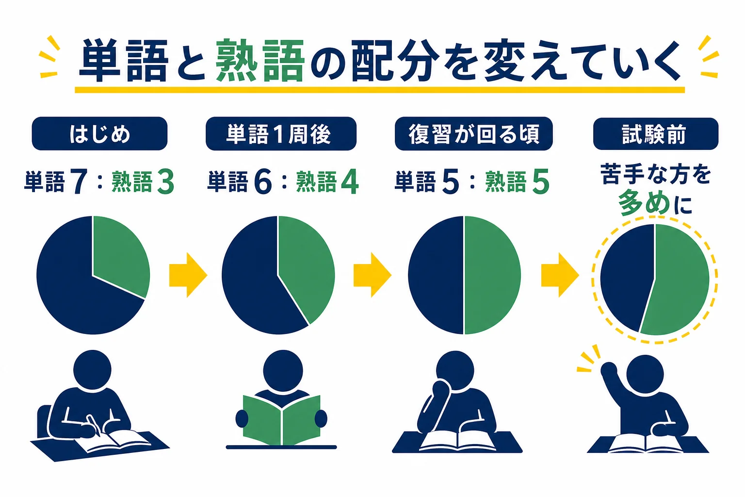 単語帳と熟語帳を並行する時の、単語と熟語の時間の比率を段階ごとに変えていく配分表の図解