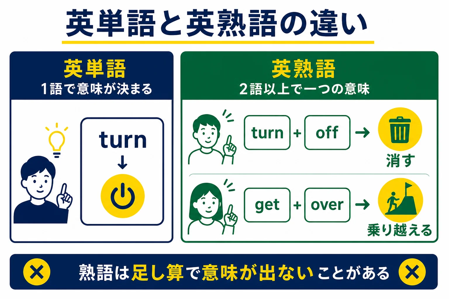 英単語と英熟語の違いを、turn off や get over の例で比べた図解