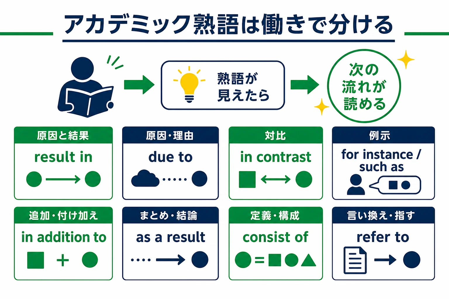 TOEFLのアカデミック英熟語を、原因と結果・対比・例示・追加・まとめ・定義の6つの働きに分けた図解