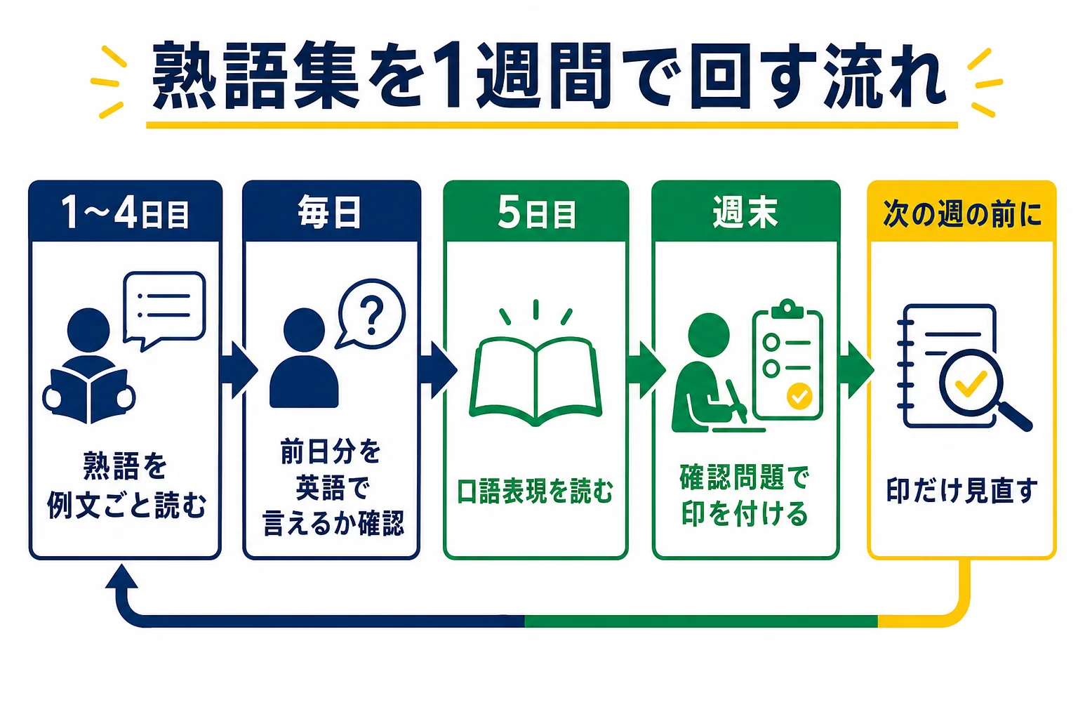 TOEFL向けの熟語集を、熟語4日・口語表現1日・週末の確認問題という1週間の流れで進める方法の図解