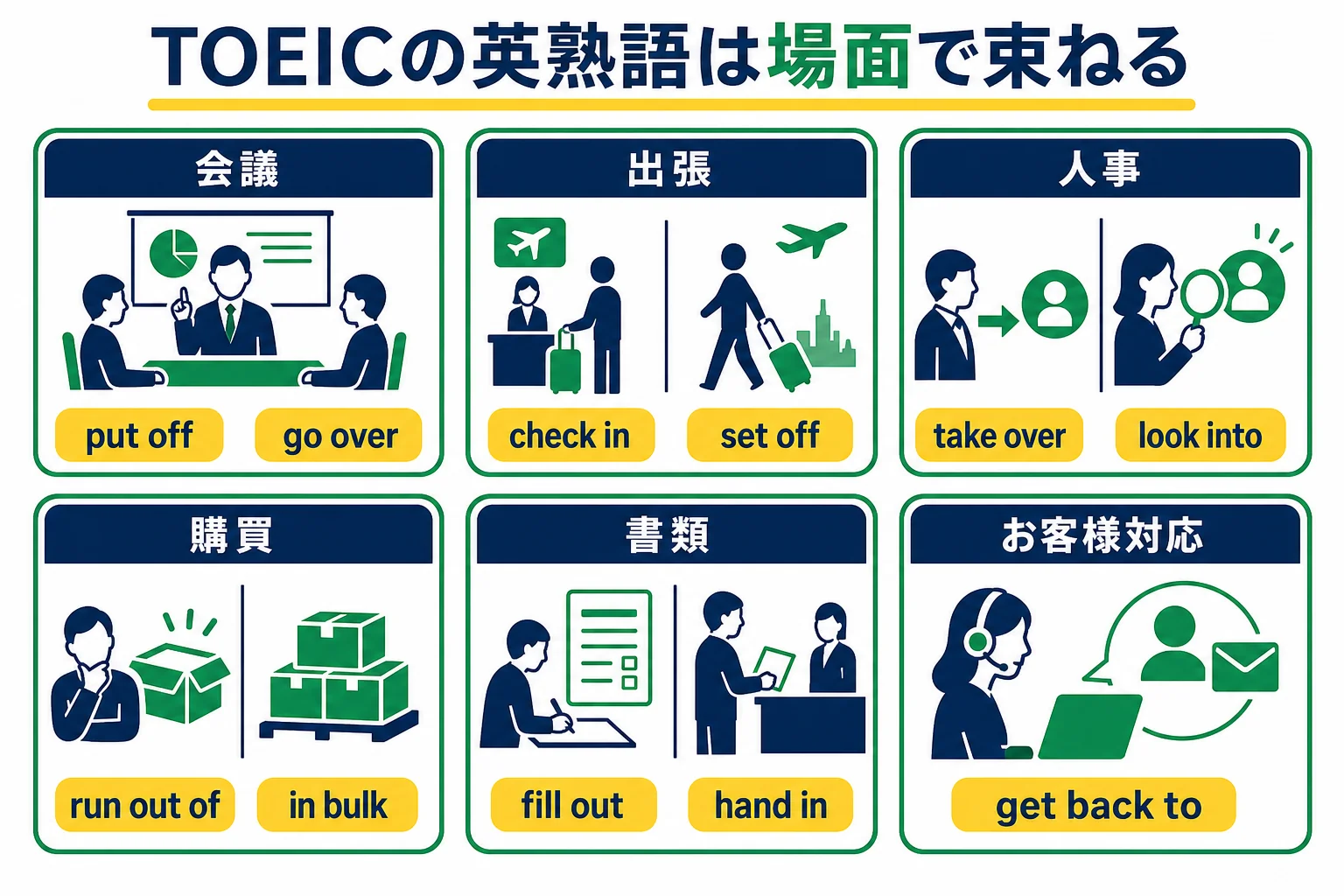 TOEICの英熟語を会議・出張・人事・購買・書類・お客様対応の6つの場面に分けて代表的な熟語を並べた図解