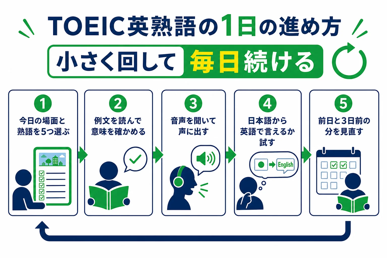 TOEICの英熟語を覚える1日の流れを、場面選びから見直しまで5つの手順で示した図解
