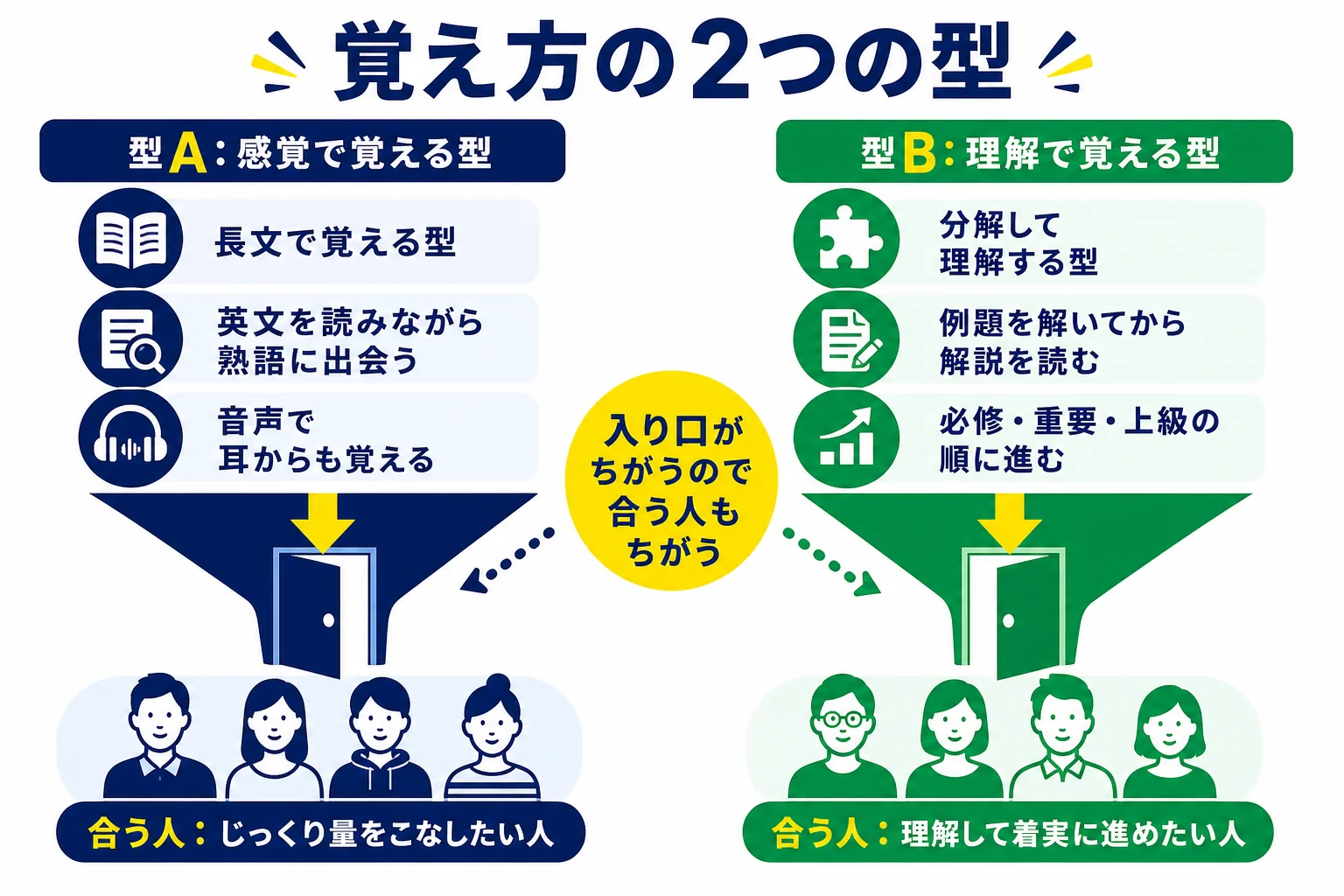 Z会の英熟語帳を長文で覚える型と分解して理解する型に分けて比べた図解